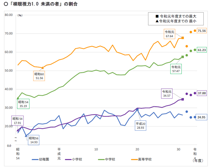文部科学省「学校保健統計調査」裸眼視力1.0未満の子どもの割合