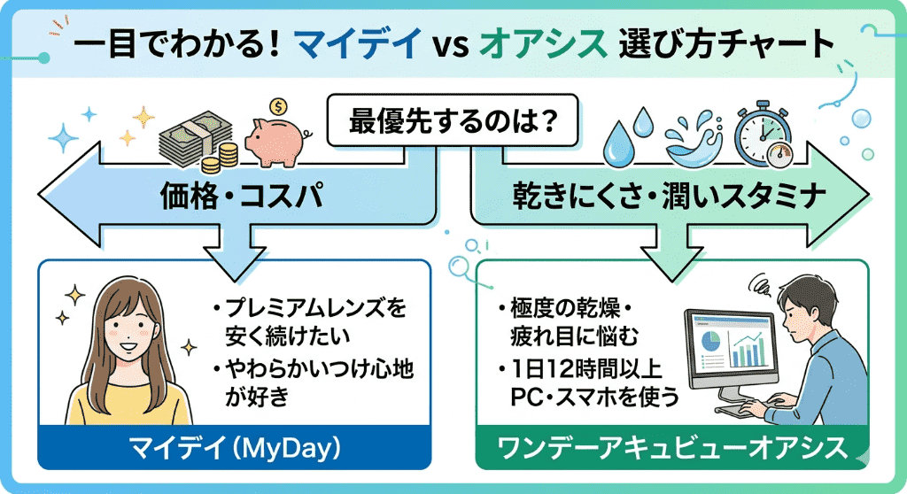 マイデイとオアシスを比較｜ワンデーコンタクトを選ぶならどっち？【2026年最新】マイデイとオアシスの違い【結論】