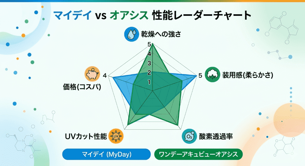 マイデイとオアシスを比較｜ワンデーコンタクトを選ぶならどっち？【2026年最新】マイデイ vs オアシス【比較表】