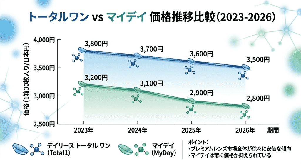 トータルワンとマイデイを徹底比較！プレミアムワンデーを選ぶならどっち？【2026年最新】価格の違い
